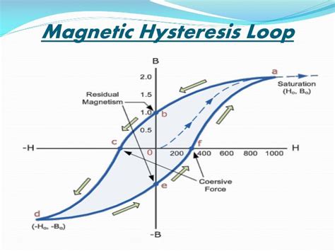 PPT Magnetic Hysteresis PowerPoint Presentation ID 3197457