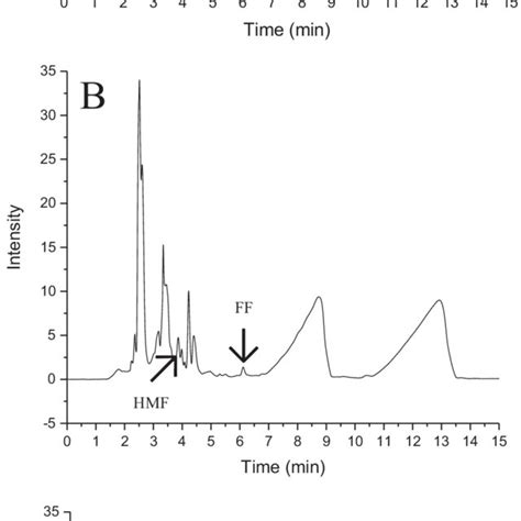 A Chromatogram Related To Standard Hmf Retention Time 388 Min And Download Scientific