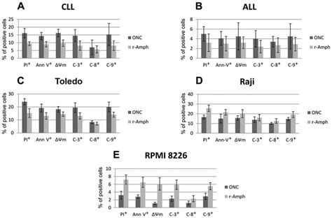 Cytotoxic And Apoptotic Effects Of Onconase ONC And R Amphinase