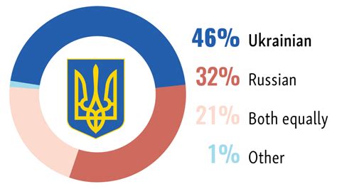 Languages In Ukraine