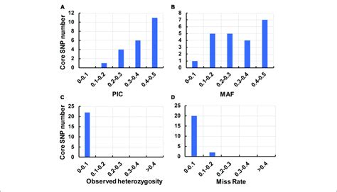 The Genetic Diversity Indices Of The Core Snp Marker Set Based On