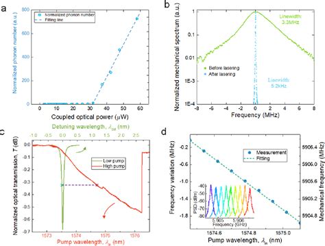 Figure 1 From Phonon Lasing In A Hetero Optomechanical Crystal Cavity