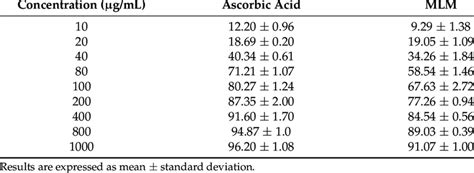 Percentage Inhibition Of 1 1 Diphenyl 2 Picrylhydrazyl DPPH Radical