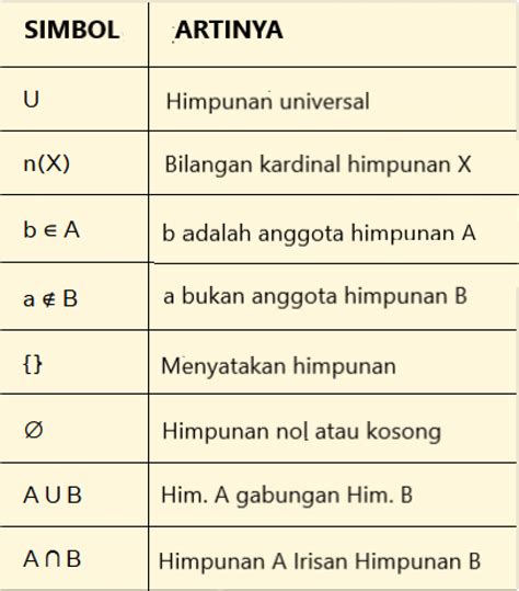 Himpunan Pengertian Bentuk Simbol Jenis Rumus Dan Operasi Bilangan