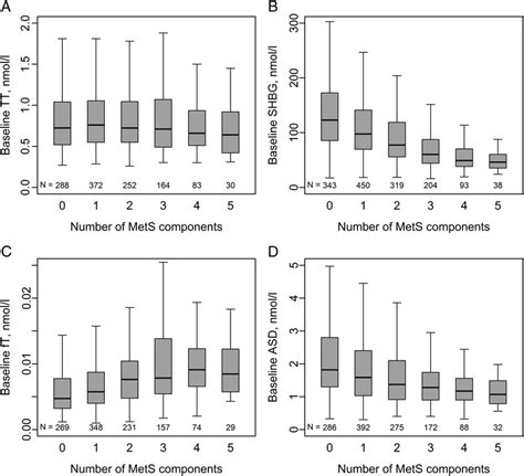 Boxplots For Endogenous Androgens And Sex Hormone Binding Globulin