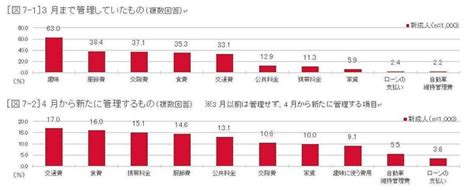 【画像】4月からの新生活でのお財布事情、支出が増える見込みの新成人が多い 78 ライブドアニュース