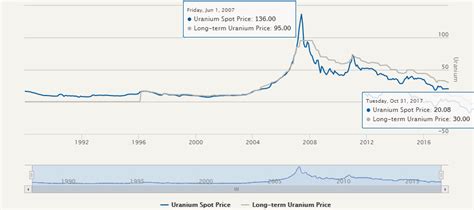 An Uranium Forecast For 2018 - InvestingHaven