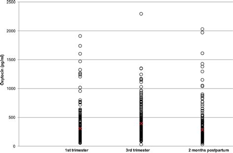 Plasma oxytocin levels during the pregnancy and postpartum periods. Red ...