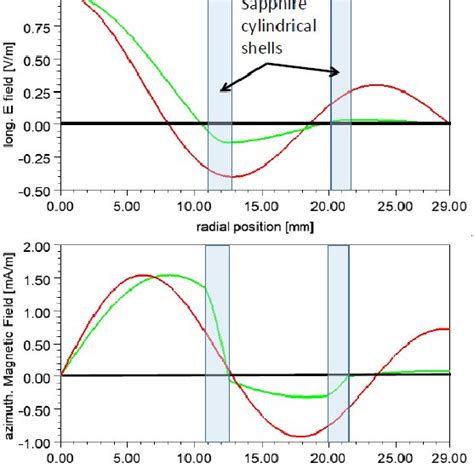 Longitudinal Electric Field And Azimuthal Magnetic Field As A Function