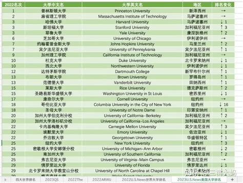 重磅｜2023 Usnews 美国大学排名出炉，全球都在关注这所学校 知乎