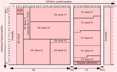 What Is Bcch And Tch In Gsm