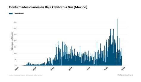 Baja California Sur Reporta 25 805 Casos Y 1 154 Fallecimientos Desde