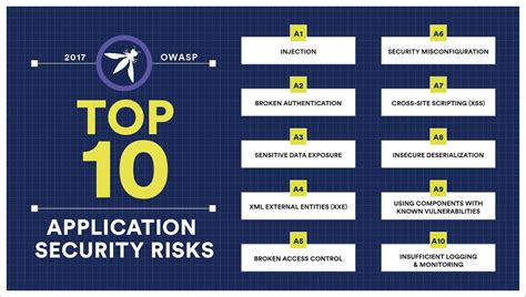 Owasp Top Application Security Risks Melvin P Curry