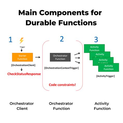 Azure Durable Fuctions By Hypeteq