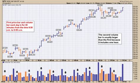 Embrace Short Term Thinking With 60 Minute Stock Charts Dummies