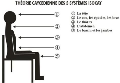 La Relaxation Dynamique Premier Degré