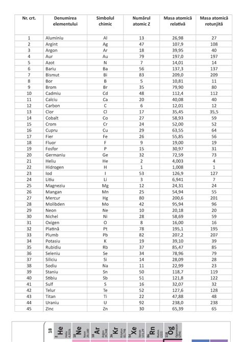 Tabel Chimie Anexa Nr Crt Denumirea Elementului Simbolul Chimic