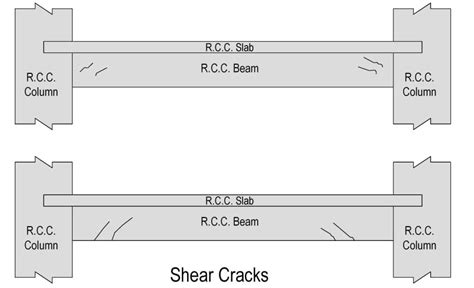 Addressing Cracks In Reinforced Concrete Beams