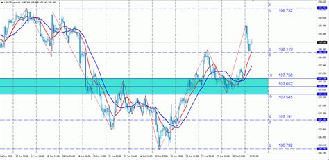 Peluang Trading Usd Jpy Juli