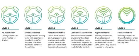 Autonomy levels | NovAtel