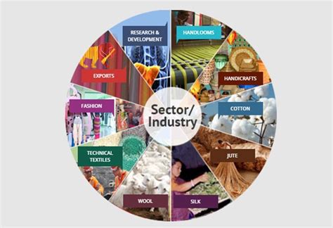 Various Initiatives And Steps Taken By The Government Of India To Enhance Textile Industry