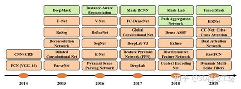 基于深度学习的语义分割综述 知乎
