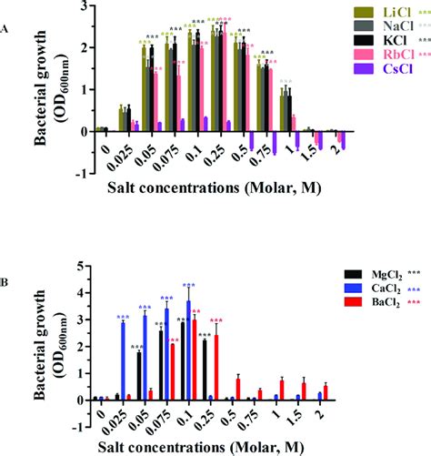 Coli Bl21 De3 Omp8 Rosetta Strain Bacterial Growth At Optical Density