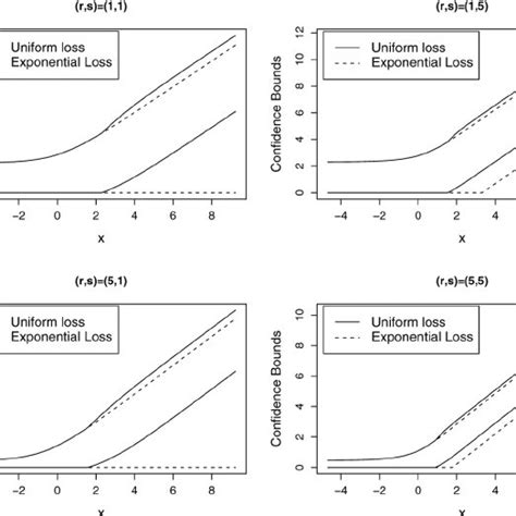 Coverage Probabilities Of Bayesian Credible Intervals When F And 01