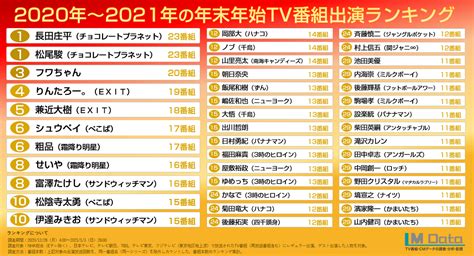 株式会社エム・データ、2020年～2021年の年末年始tv番組出演者ランキングを発表。 株式会社エム・データのプレスリリース