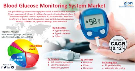 Global Blood Glucose Monitoring System Market Size Is Likely To Grow At