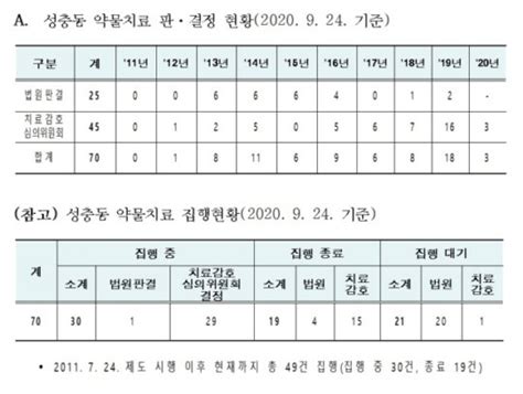 화학적 거세 도입 9년간 49명 집행…12월 출소 조두순은 네이트 뉴스