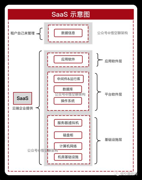 图解架构 Saas、paas、iaasapaas平台是什么？apaas与paas有什么区别？ Toy模板网