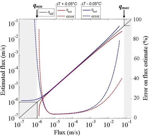 An Error Of ±005°c On Temperature Measurements Results In Errors On