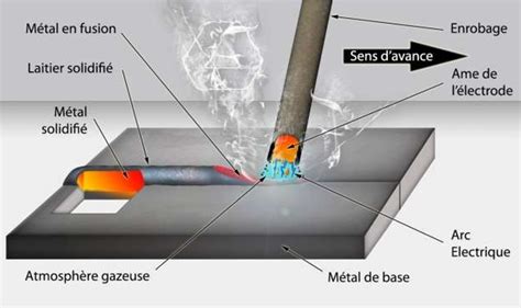 Le soudage à l arc à l électrode enrobée STA Form