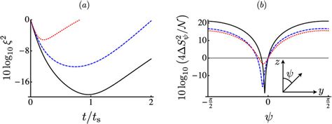 Spin Squeezing In Db Of Mathcal N N Spins With No