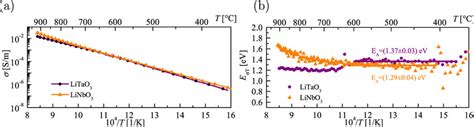 Temperature Dependent Electrical Conductivity Of Linbo3 And Litao3 From