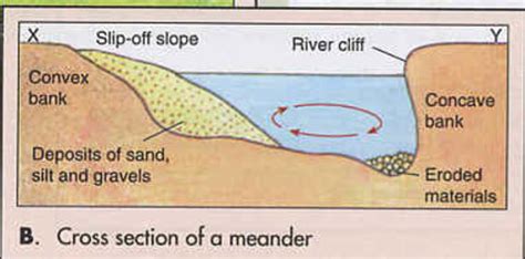 Geography Weathering Rivers And Coasts Flashcards