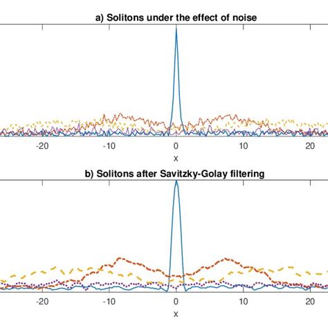 Self localized one soliton profiles at different times for α 1 5 for