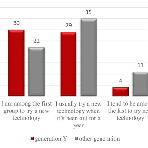 Differences between Generation Y and other generations about technology ...