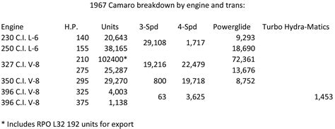 1967 Camaro Engine And Trans Breakdown Team Camaro Tech