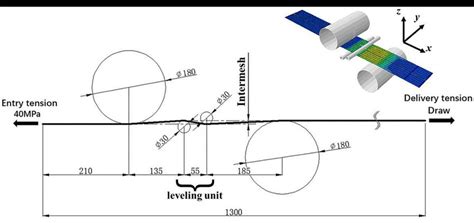 Arrangement Of Leveler Rolls And Fe Model For Tension Leveling