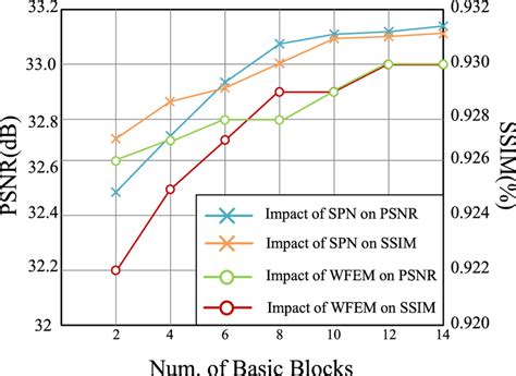 The Psnr Ssim Values Of Different Numbers Of Basic Blocks In Spn And Download Scientific