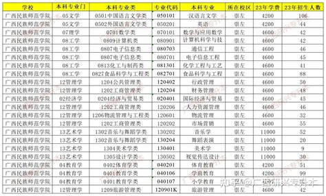 【广西专升本】广西民族师范学院：学校介绍、专升本招生专业、学费、考试科目、对应专科可报考专业等学校信息 知乎