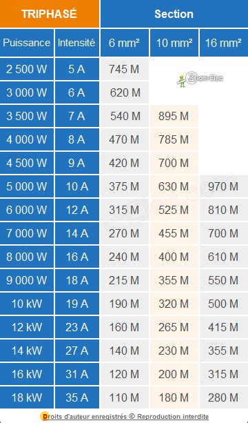Section de câble électrique Abaque puissance intensité longueur