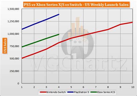 PS5 vende más de 3 millones de unidades y casi dobla a Xbox Series X