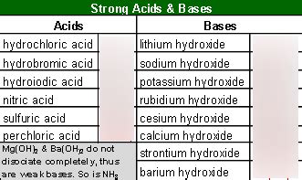 Strong Acids And Bases Diagram Quizlet