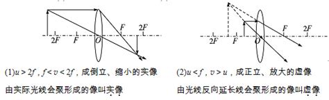 初中物理知识凸透镜成像规律八种记忆方法 上海爱智康