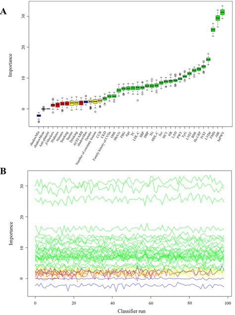 Feature Selection For The Relationship Between Various Tyg Indices And