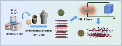 Nh3等离子体合成氨基修饰nico层状双氢氧化物纳米花用于二氧化碳光还原journal Of Environmental Chemical