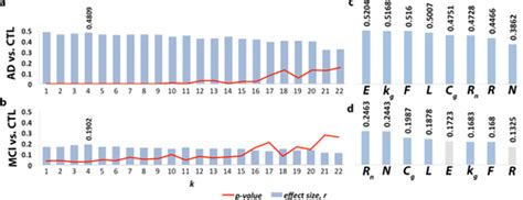 Rich Club Analysis In The Alzheimers Disease Connectome Reveals A